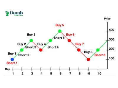 Grid trading strategy